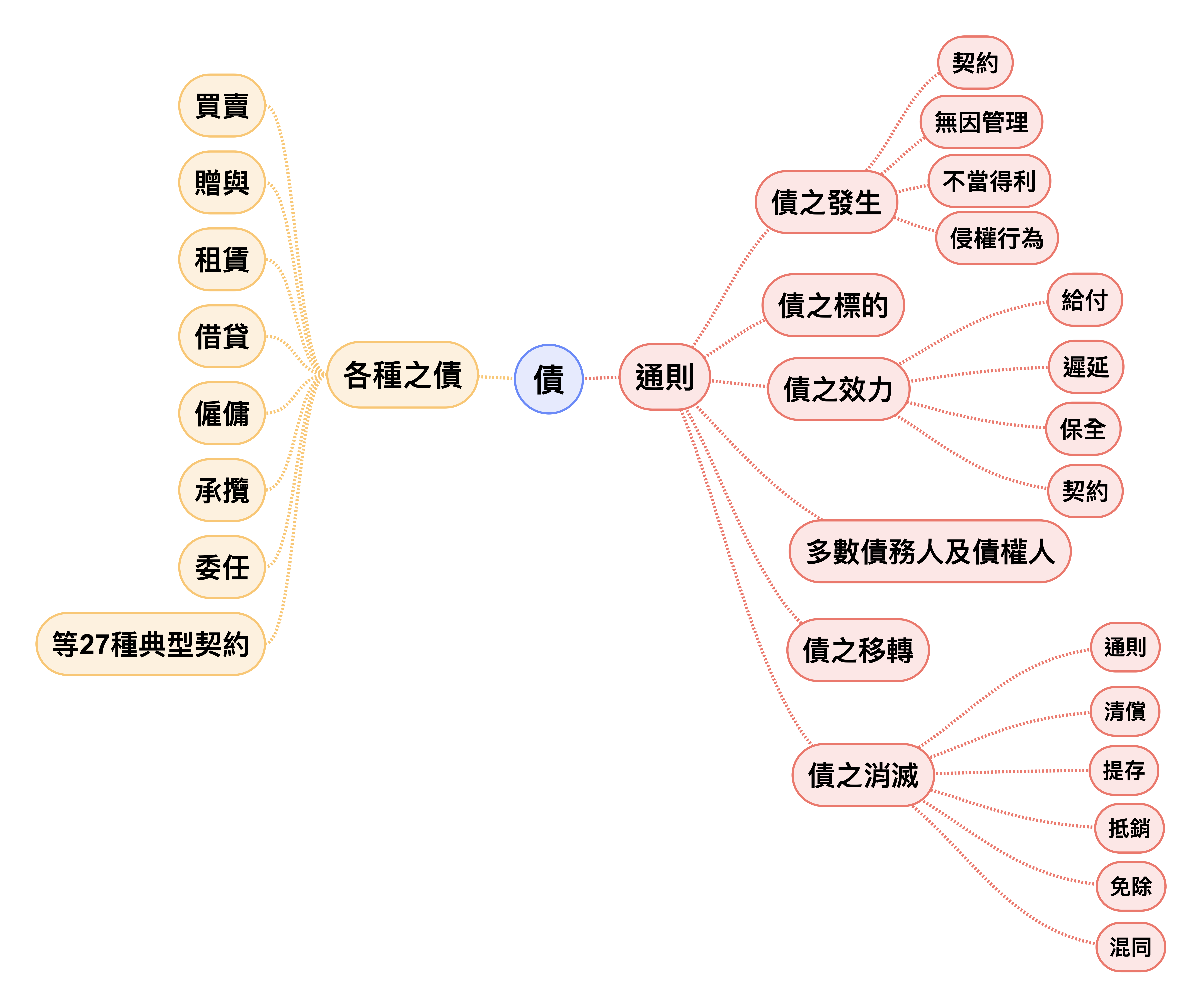 債權法(民法Ⅱ) 博客來-民法債編( II )