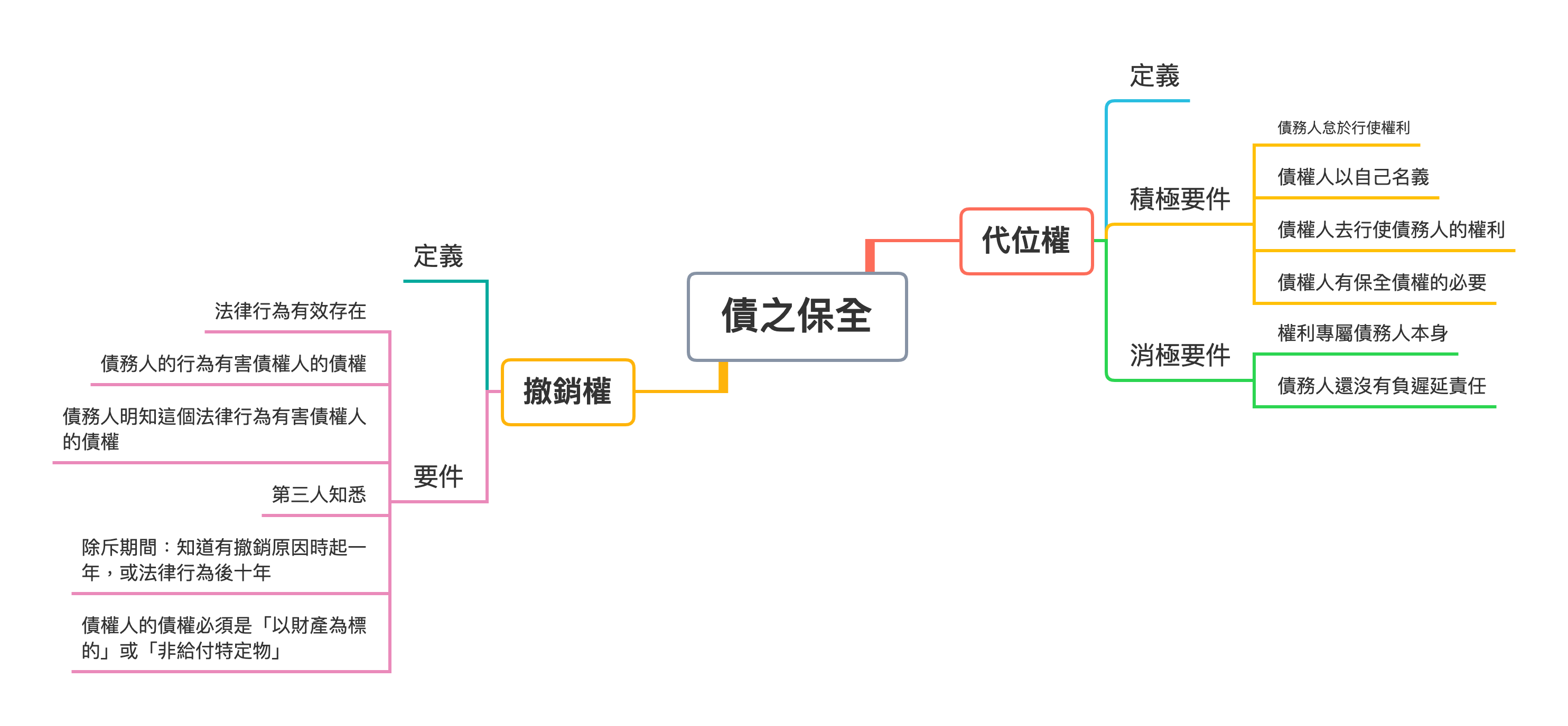 債權法(民法Ⅱ) 博客來-民法債編( II )