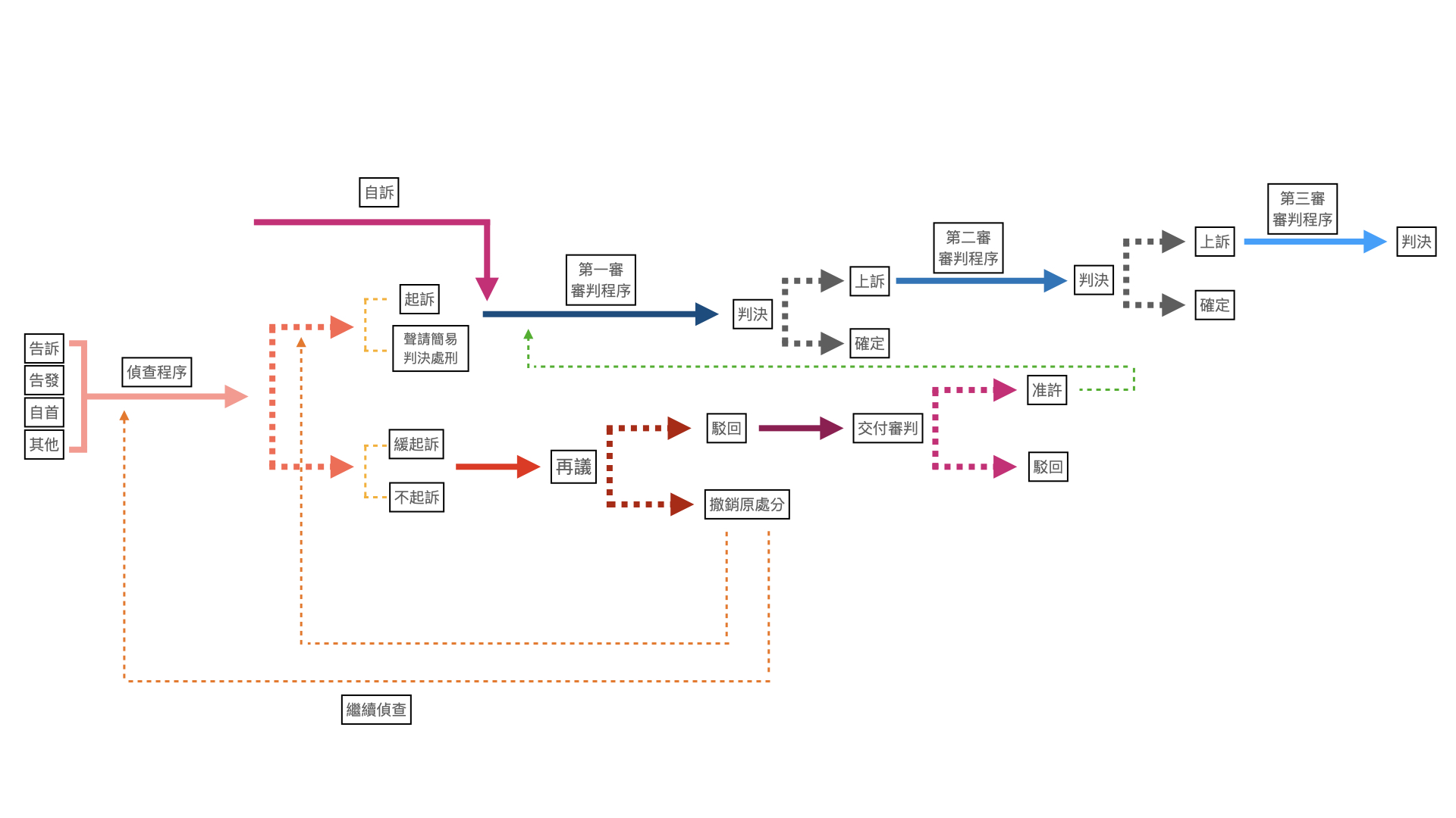 第01話｜刑事訴訟的流程與目的